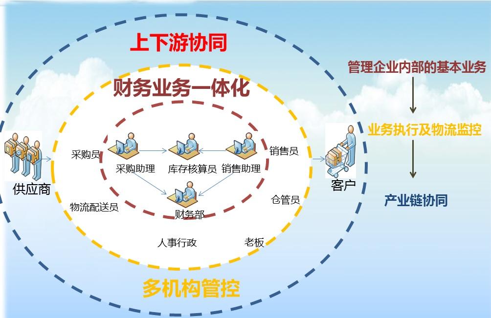 財務一體化管理